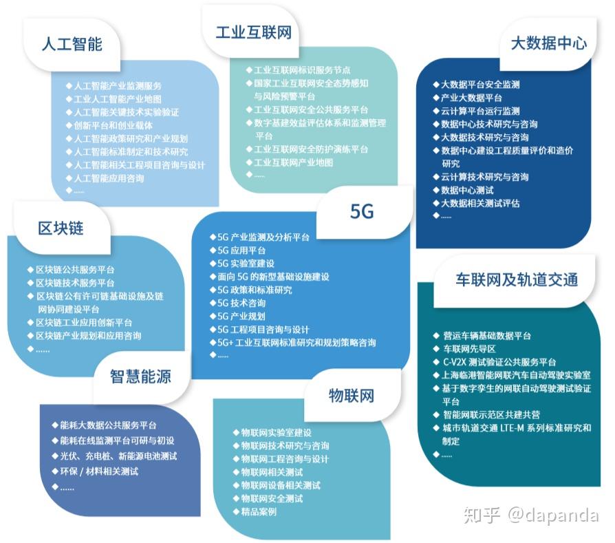 科技熔爐中的國家命脈 新基建、5G、AI、大數據、物聯網與區塊鏈的協同共振